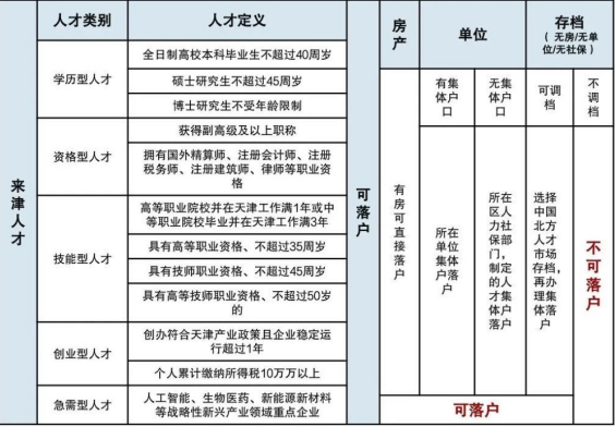 2023天津最新購房政策之落戶、上學(xué)篇