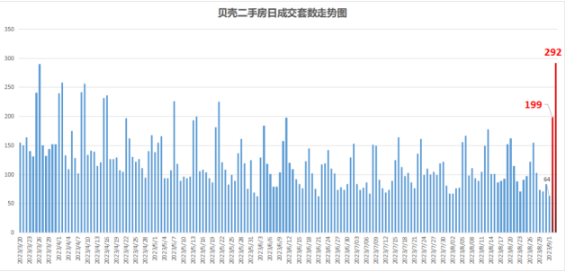 歷史性轉(zhuǎn)折出現(xiàn)！天津樓市，熱度上升！