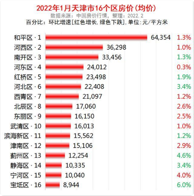 2022年天津市熱門樓盤房價(jià)多少錢？