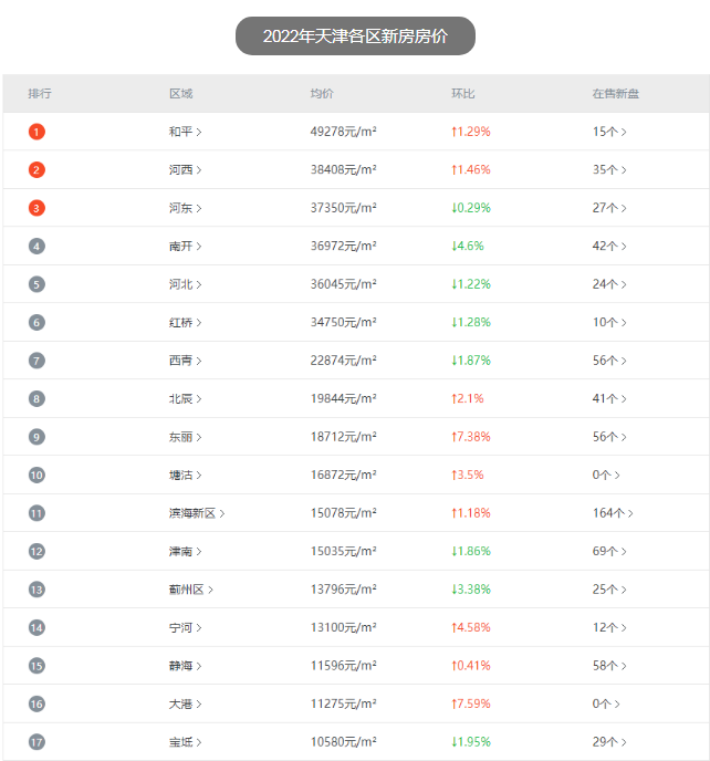 2022年天津新房房價、二手房房價