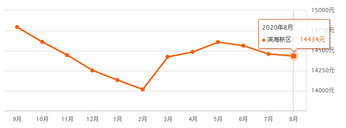 天津濱海新區(qū)二手房房價走勢 二手房出售信息