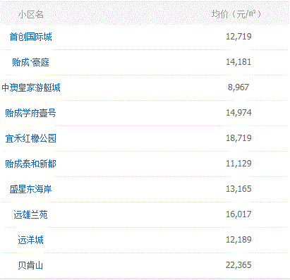 天津濱海新區(qū)遠洋天著春秋周邊房價多少？