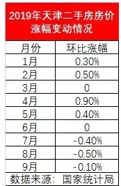 2019年天津二手房房?jī)r(jià)跌幅達(dá)10.2%