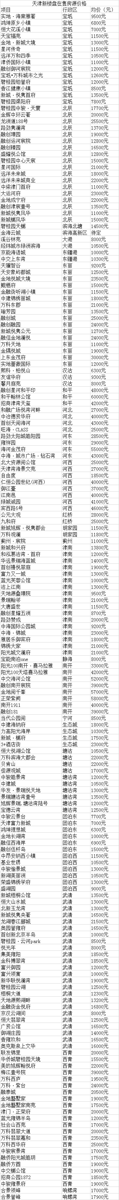 天津龍灣城樓盤多少錢一平方米？