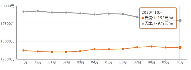 天津武清區(qū)房價多少？