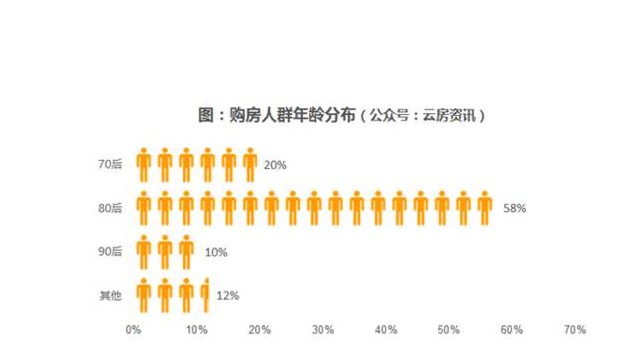 大數(shù)據(jù)統(tǒng)計買房平均年齡